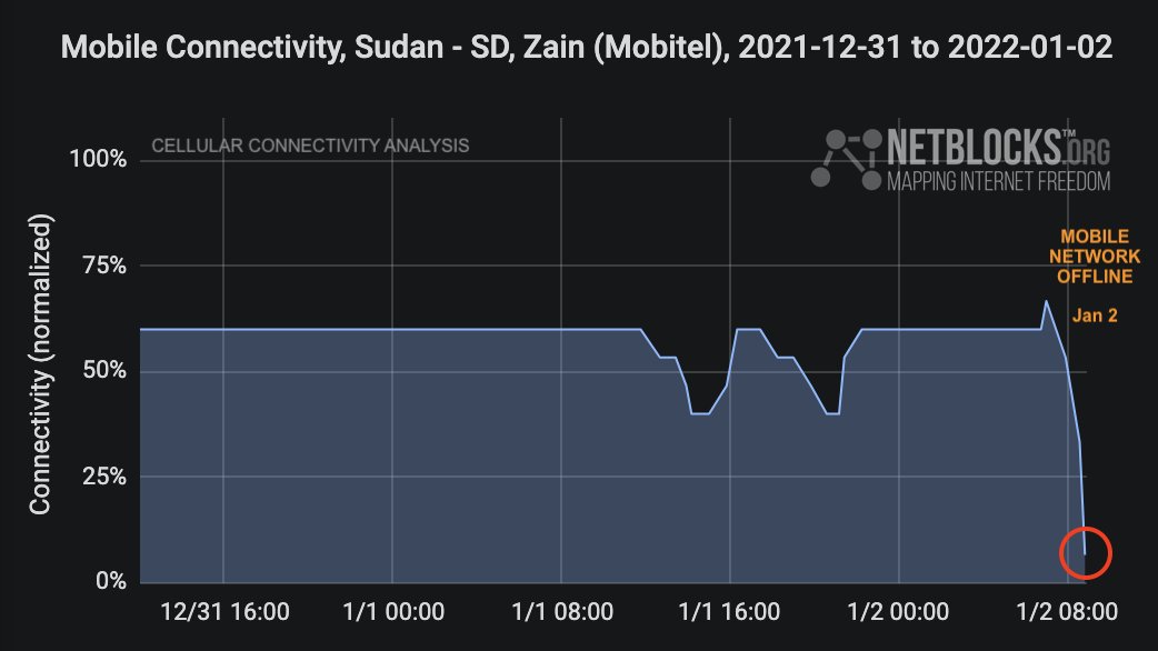 Confirmed: Mobile Internet disrupted in Sudan from ~10 am local time ahead of anti-coup protests in Khartoum; network data show service cut as demonstrators gather for first pro-democracy march of 2022; incident ongoing